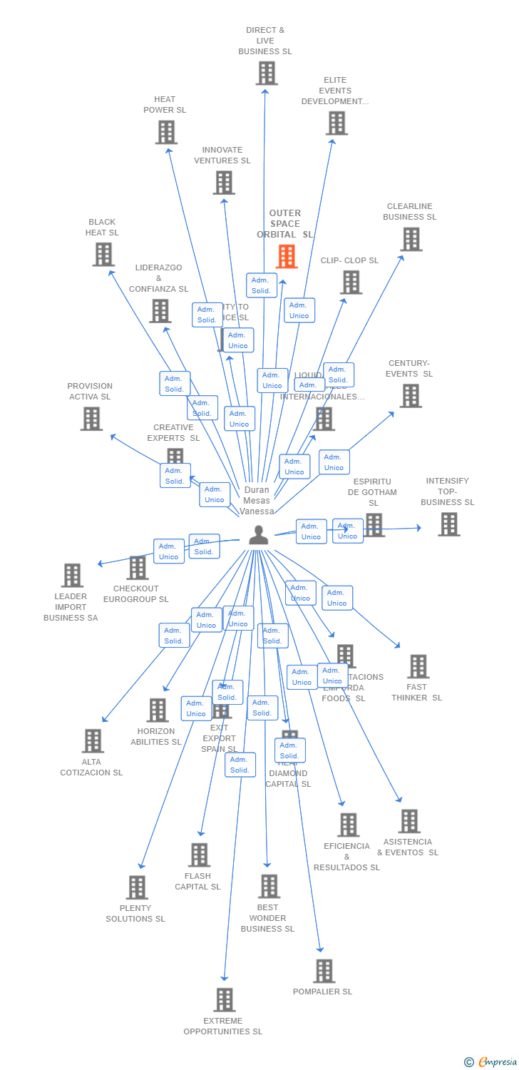 Vinculaciones societarias de OUTER SPACE ORBITAL SL
