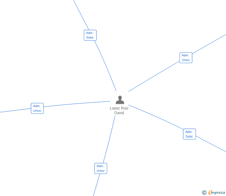 Vinculaciones societarias de DALOMAN ENCOFRADOS SL
