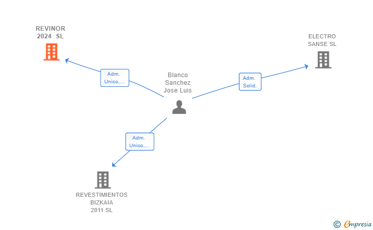 Vinculaciones societarias de REVINOR 2024 SL