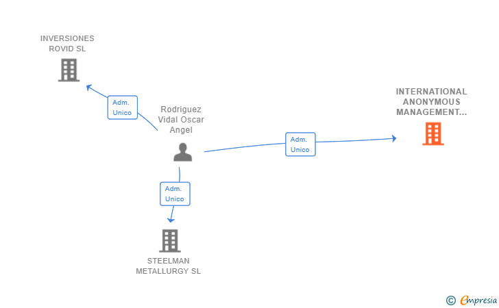 Vinculaciones societarias de INTERNATIONAL ANONYMOUS MANAGEMENT SL