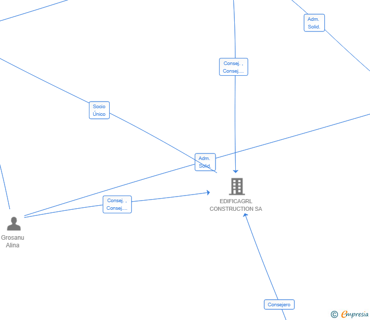Vinculaciones societarias de SEREAYA PROYECTOS GLOBALES SL
