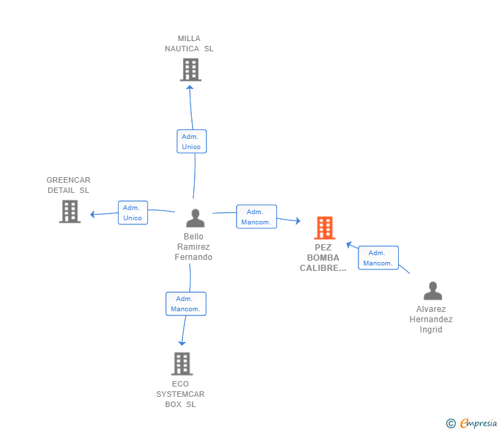 Vinculaciones societarias de PEZ BOMBA CALIBRE 13 SL