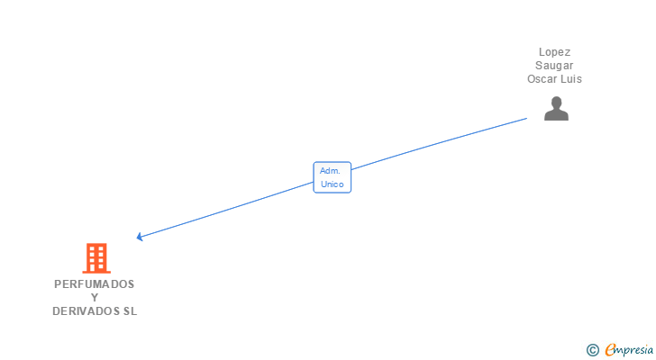 Vinculaciones societarias de PERFUMADOS Y DERIVADOS SL