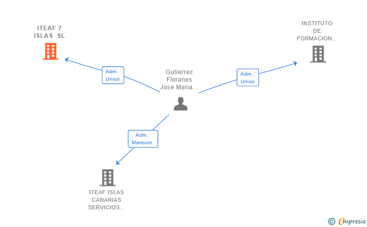 Vinculaciones societarias de ITEAF 7 ISLAS SL