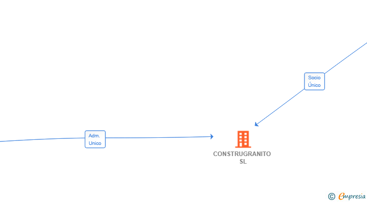 Vinculaciones societarias de CONSTRUGRANITO SL