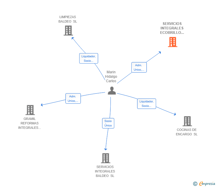 Vinculaciones societarias de SERVICIOS INTEGRALES ECOBRILLO SL