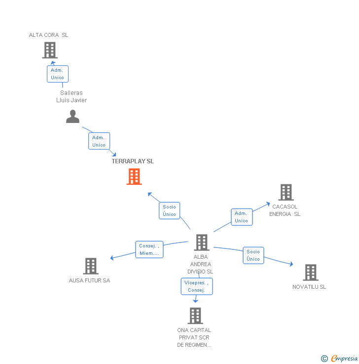 Vinculaciones societarias de TERRAPLAY SL