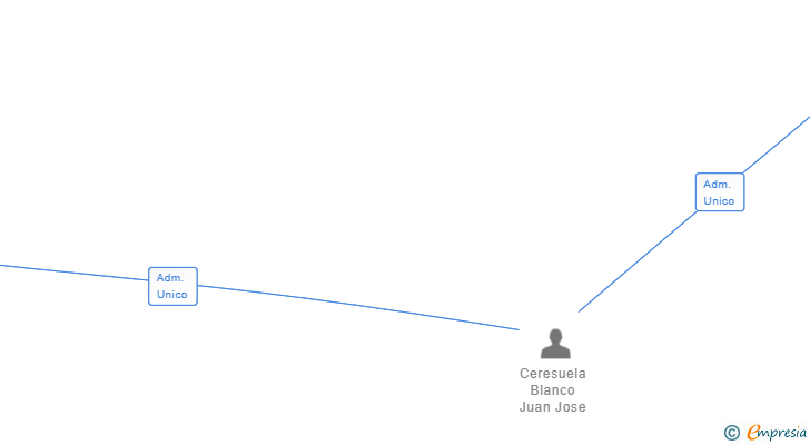 Vinculaciones societarias de RED AND GREEN THINGS SL