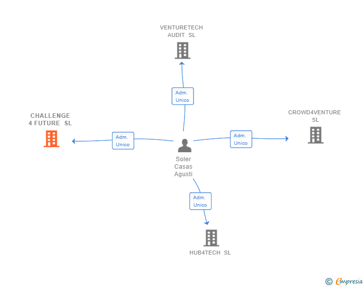 Vinculaciones societarias de CHALLENGE 4 FUTURE SL