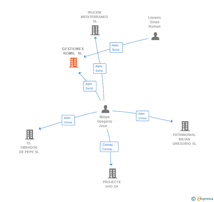 Vinculaciones societarias de GESTIONES ROMIL SL