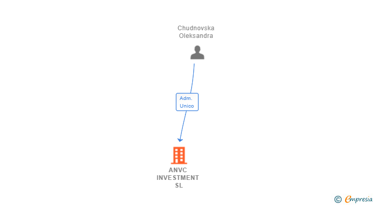 Vinculaciones societarias de ANVC INVESTMENT SL