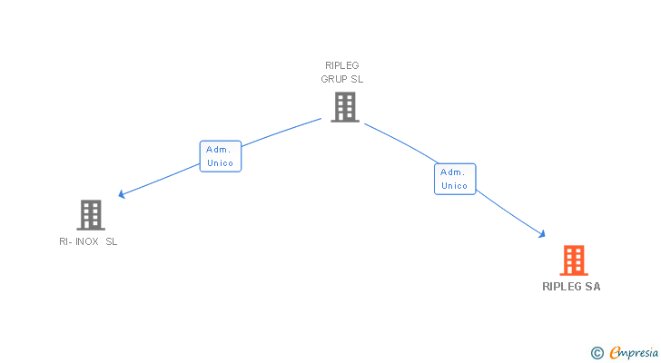 Vinculaciones societarias de RIPLEG SA