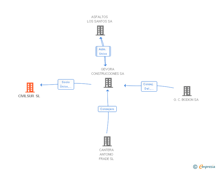 Vinculaciones societarias de CIVILSUR SL