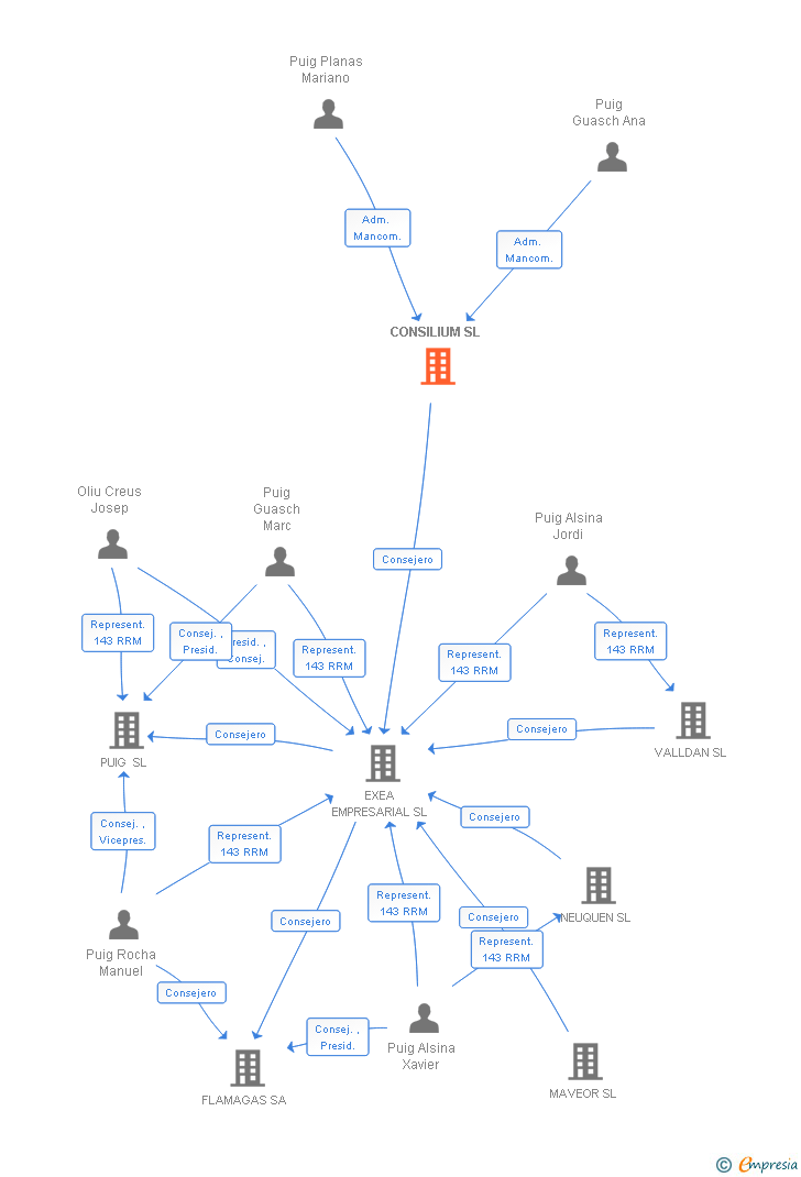 Vinculaciones societarias de CONSILIUM SL