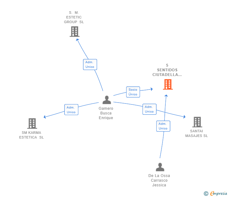 Vinculaciones societarias de 5 SENTIDOS CIUTADELLA SL