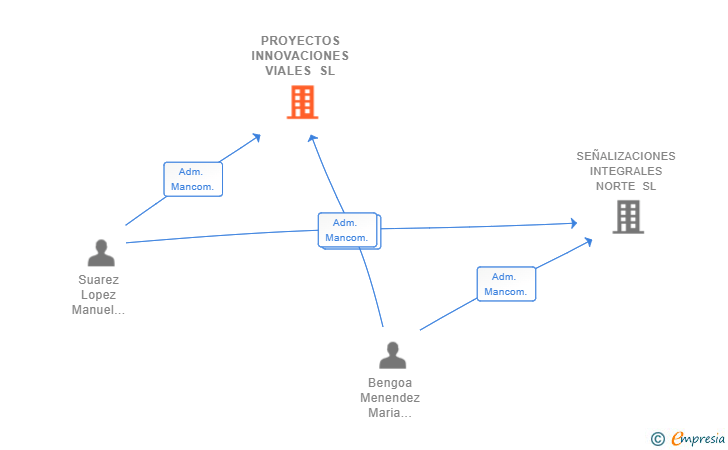 Vinculaciones societarias de PROYECTOS INNOVACIONES VIALES SL