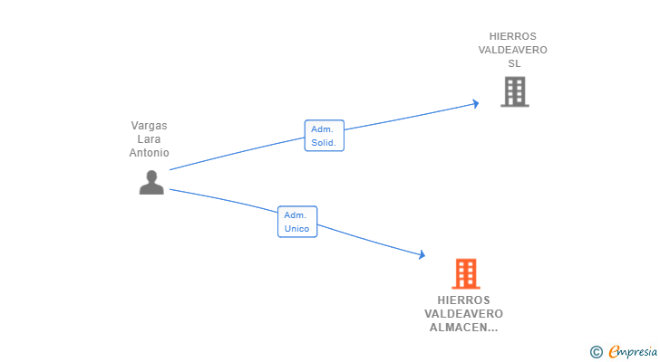 Vinculaciones societarias de HIERROS VALDEAVERO ALMACEN DE PRODUCTOS SIDERURGICOS SL