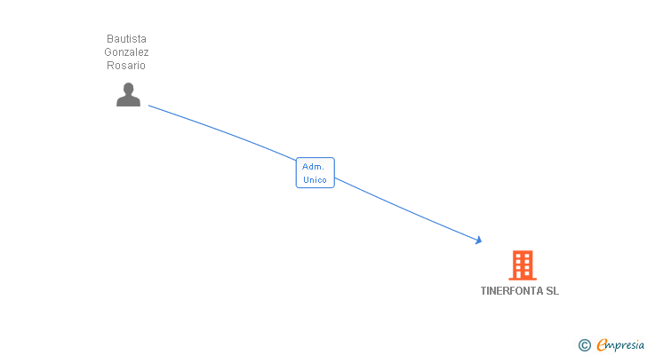 Vinculaciones societarias de TINERFONTA SL