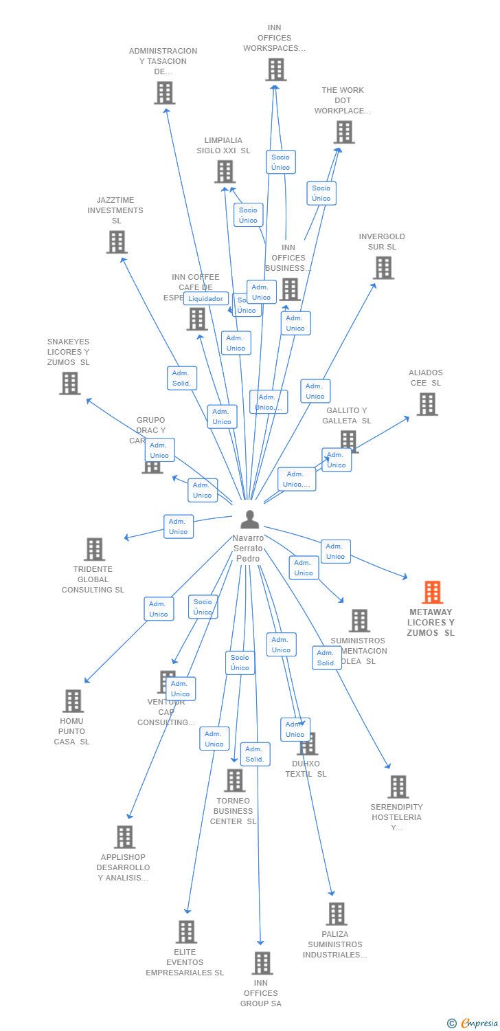 Vinculaciones societarias de METAWAY LICORES Y ZUMOS SL