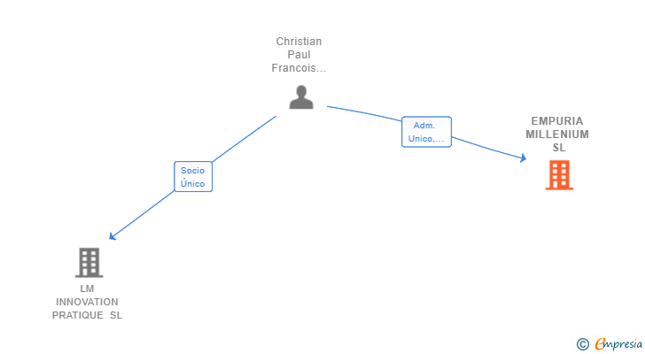 Vinculaciones societarias de EMPURIA MILLENIUM SL