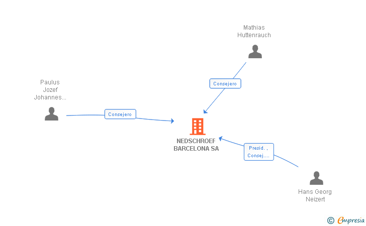Vinculaciones societarias de NEDSCHROEF BARCELONA SA