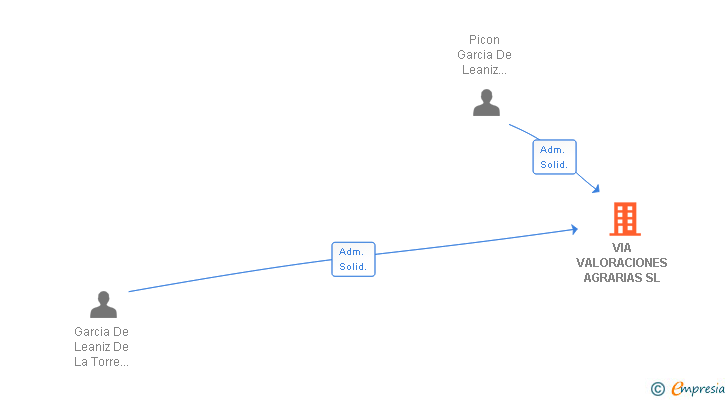 Vinculaciones societarias de VIA VALORACIONES AGRARIAS SL