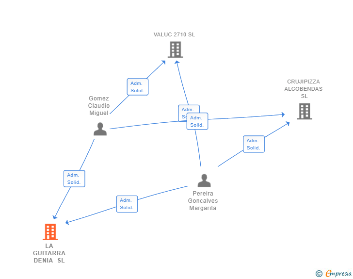 Vinculaciones societarias de LA GUITARRA DENIA SL