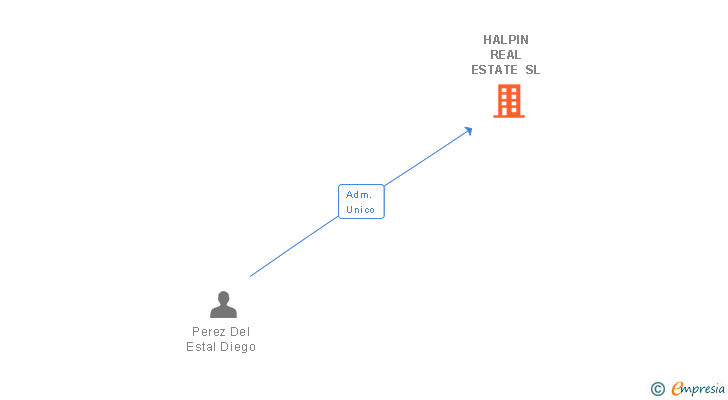 Vinculaciones societarias de HALPIN REAL ESTATE SL (EXTINGUIDA)
