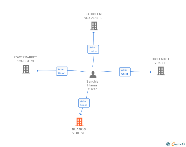 Vinculaciones societarias de NEANOS VDX SL