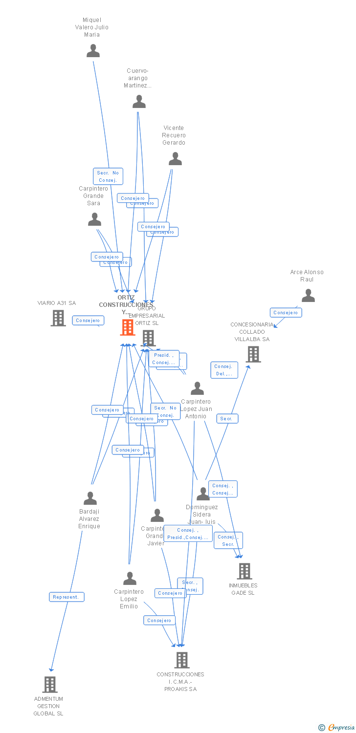 Vinculaciones societarias de ORTIZ CONSTRUCCIONES Y PROYECTOS SA