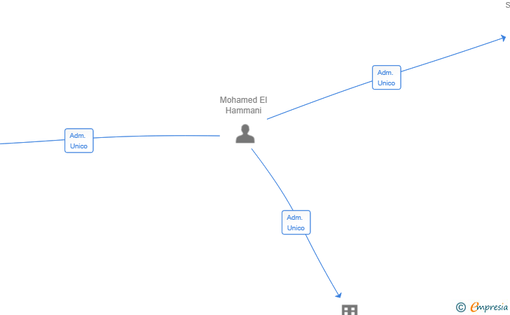 Vinculaciones societarias de RENAIXEMENT NETEGES SERVIAL SL