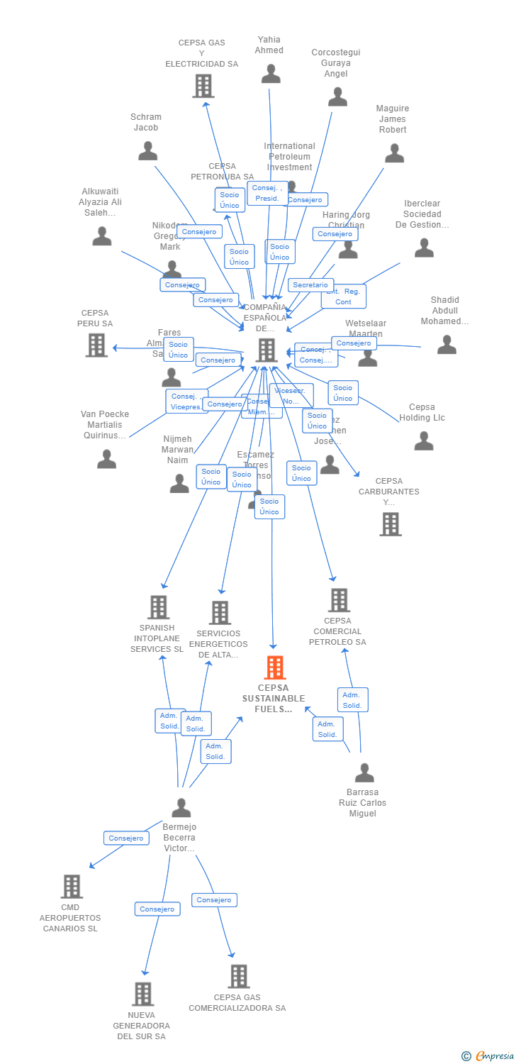 Vinculaciones societarias de CEPSA SUSTAINABLE FUELS PALOS DE LA FRONTERA SL