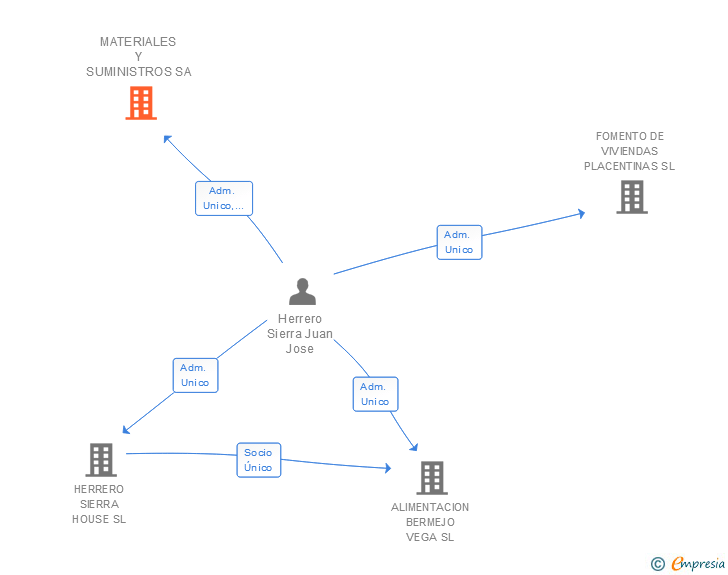 Vinculaciones societarias de MATERIALES Y SUMINISTROS SA