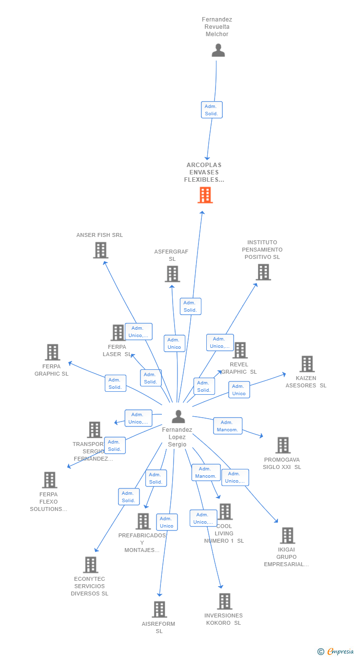 Vinculaciones societarias de ARCOPLAS ENVASES FLEXIBLES SL