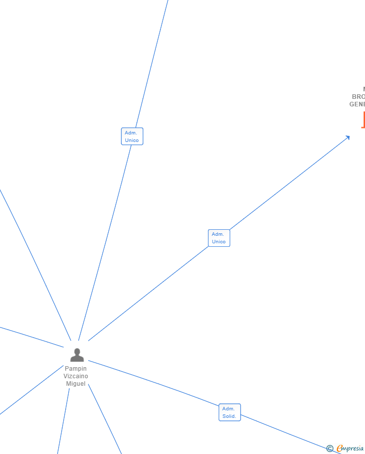 Vinculaciones societarias de MP BROKERS GENERAL GROUP ATLANTICO SL