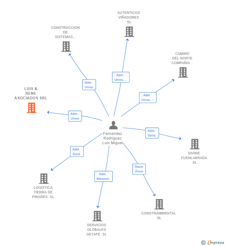Vinculaciones societarias de LUIS & RENE ASOCIADOS SRL