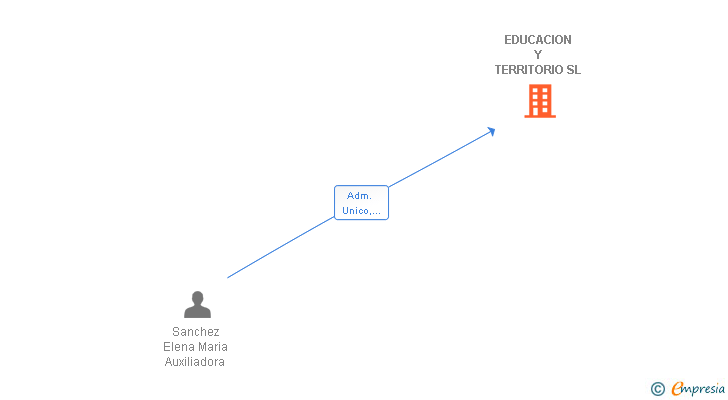 Vinculaciones societarias de EDUCACION Y TERRITORIO SL