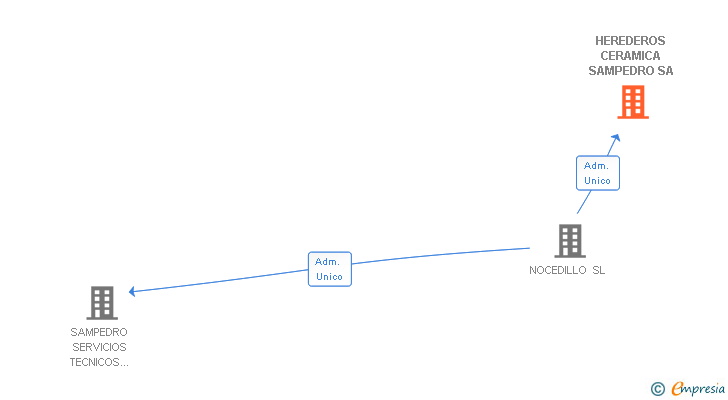Vinculaciones societarias de HEREDEROS CERAMICA SAMPEDRO SA