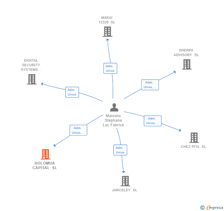 Vinculaciones societarias de HOLOMUA CAPITAL SL