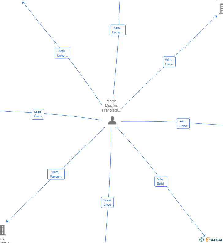Vinculaciones societarias de GRUPO NAZARENO VPN SL (EXTINGUIDA)