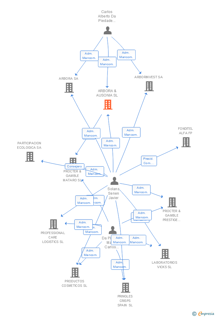 Vinculaciones societarias de ARBORA & AUSONIA SL