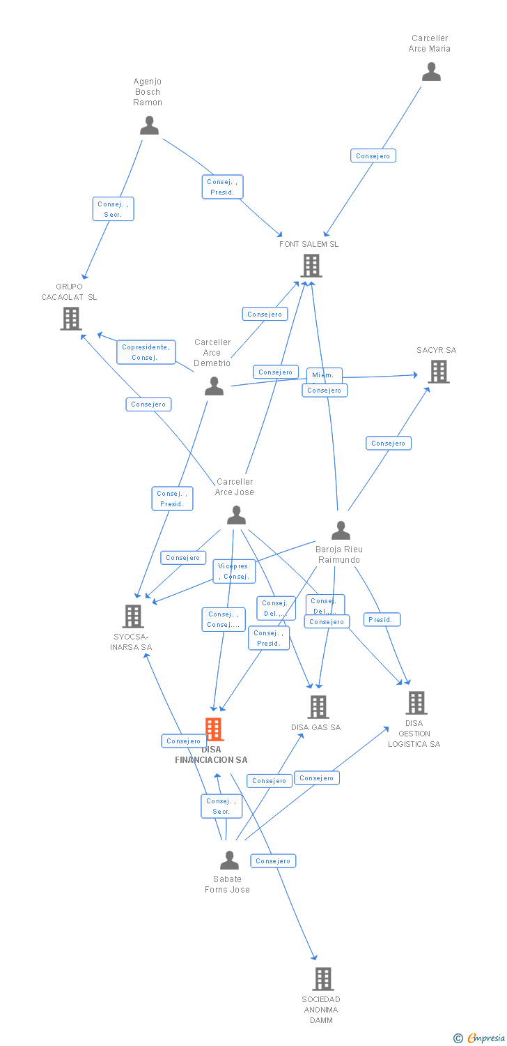 Vinculaciones societarias de DISA FINANCIACION SA