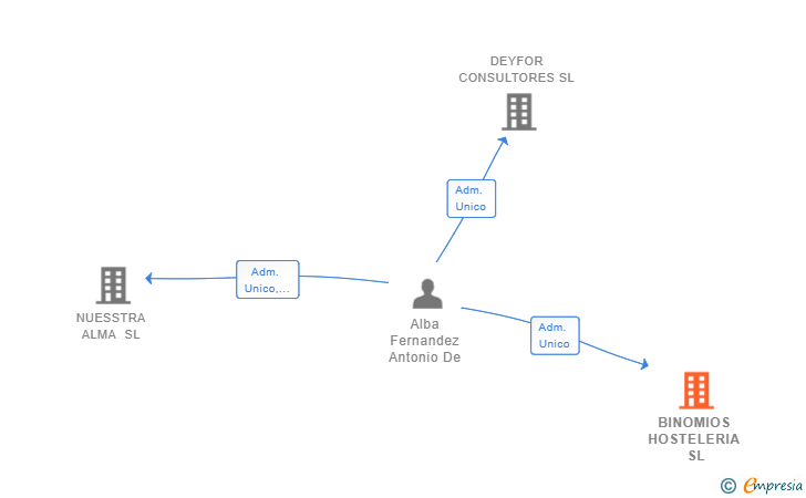 Vinculaciones societarias de BINOMIOS HOSTELERIA SL