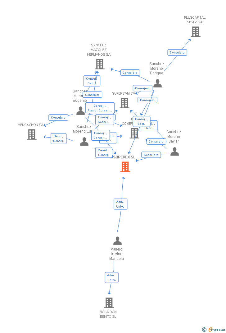 Vinculaciones societarias de SUPEREX SL