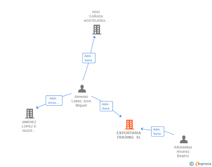 Vinculaciones societarias de EXPORTARIA TRADING SL