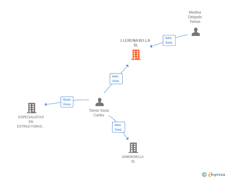 Vinculaciones societarias de LLERENASELLA SL