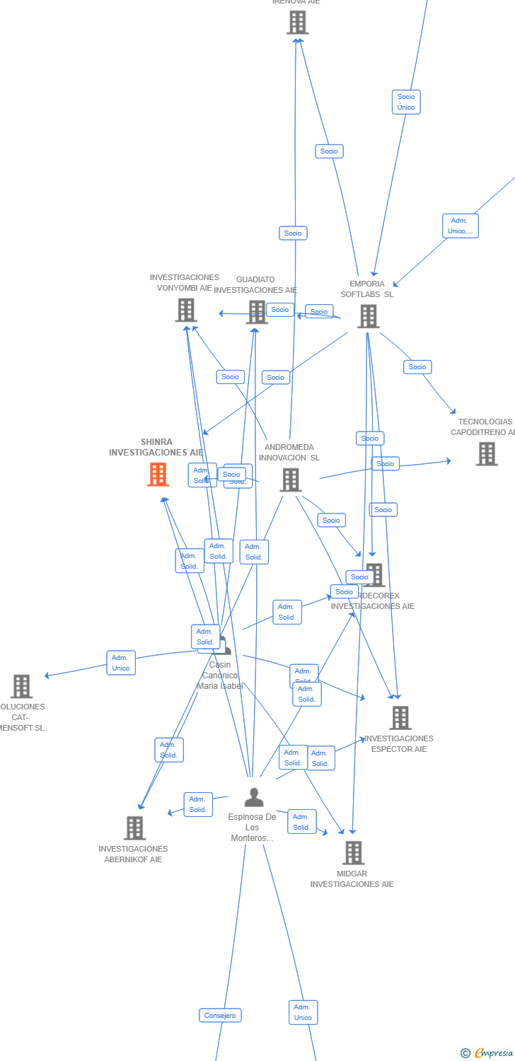 Vinculaciones societarias de SHINRA INVESTIGACIONES AIE