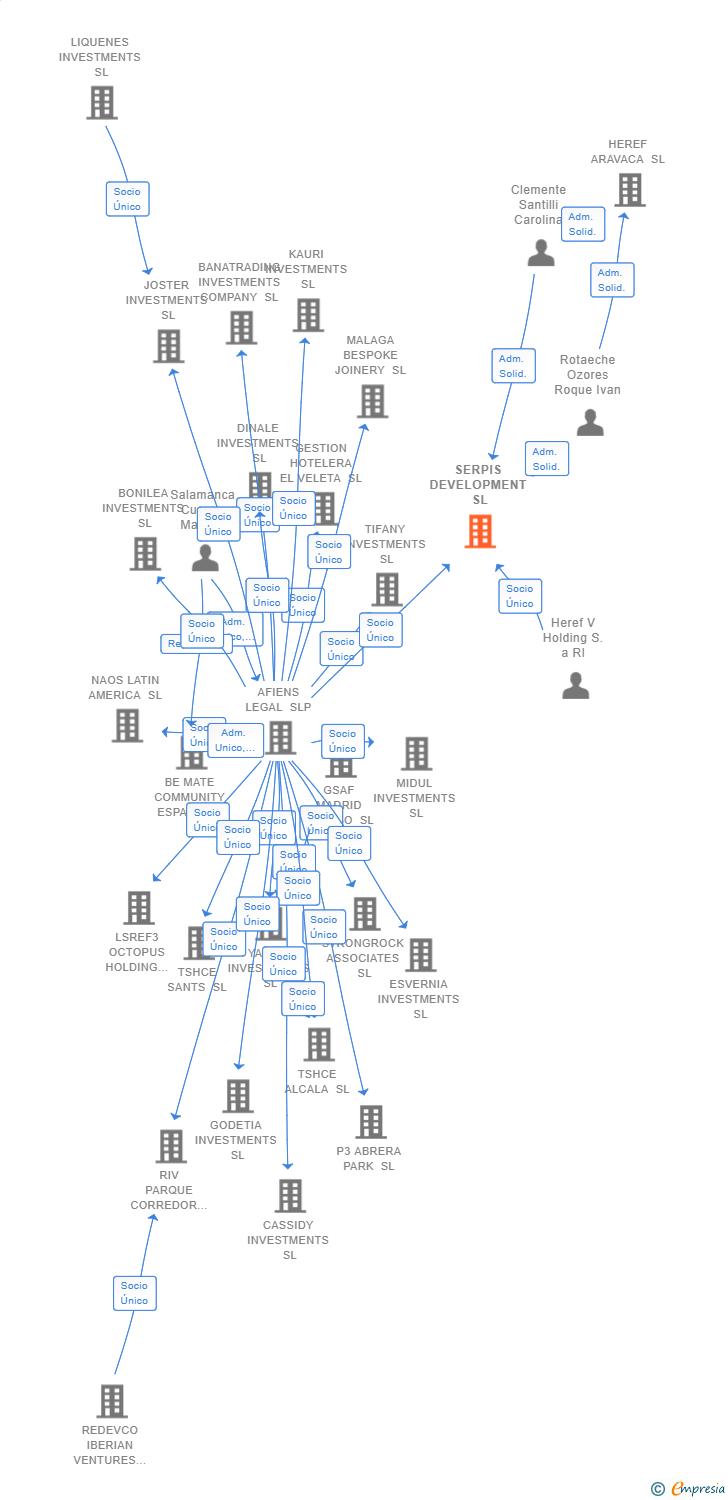 Vinculaciones societarias de SERPIS DEVELOPMENT SL