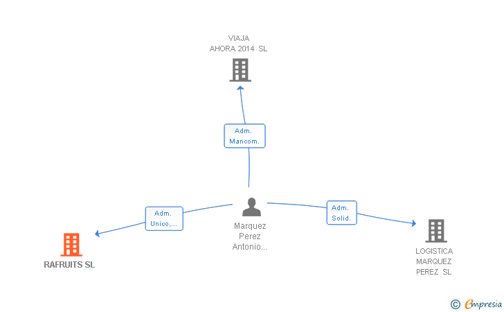 Vinculaciones societarias de RAFRUITS SL