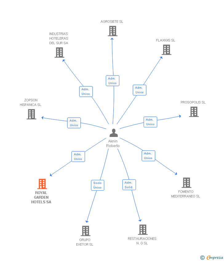 Vinculaciones societarias de ROYAL GARDEN HOTELS SA